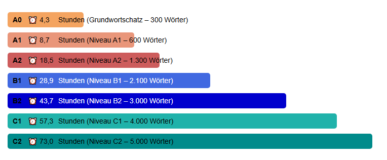 wunschsprache.de - Albanisch lernen - Durchschnittliche Lerndauer: - A0: 4,3 Stunden (Grundwortschatz - 300 Wörter) - A1: 8,7 Stunden (600 Wörter) - A2: 18,5 Stunden (1.300 Wörter) - B1: 28,9 Stunden (2.100 Wörter) - B2: 43,7 Stunden (3.000 Wörter) - C1: 57,3 Stunden (4.000 Wörter) - C2: 73 Stunden (5.000 Wörter) - Quelle: Auswertung der Daten von 1.358 Albanisch-Lernenden
