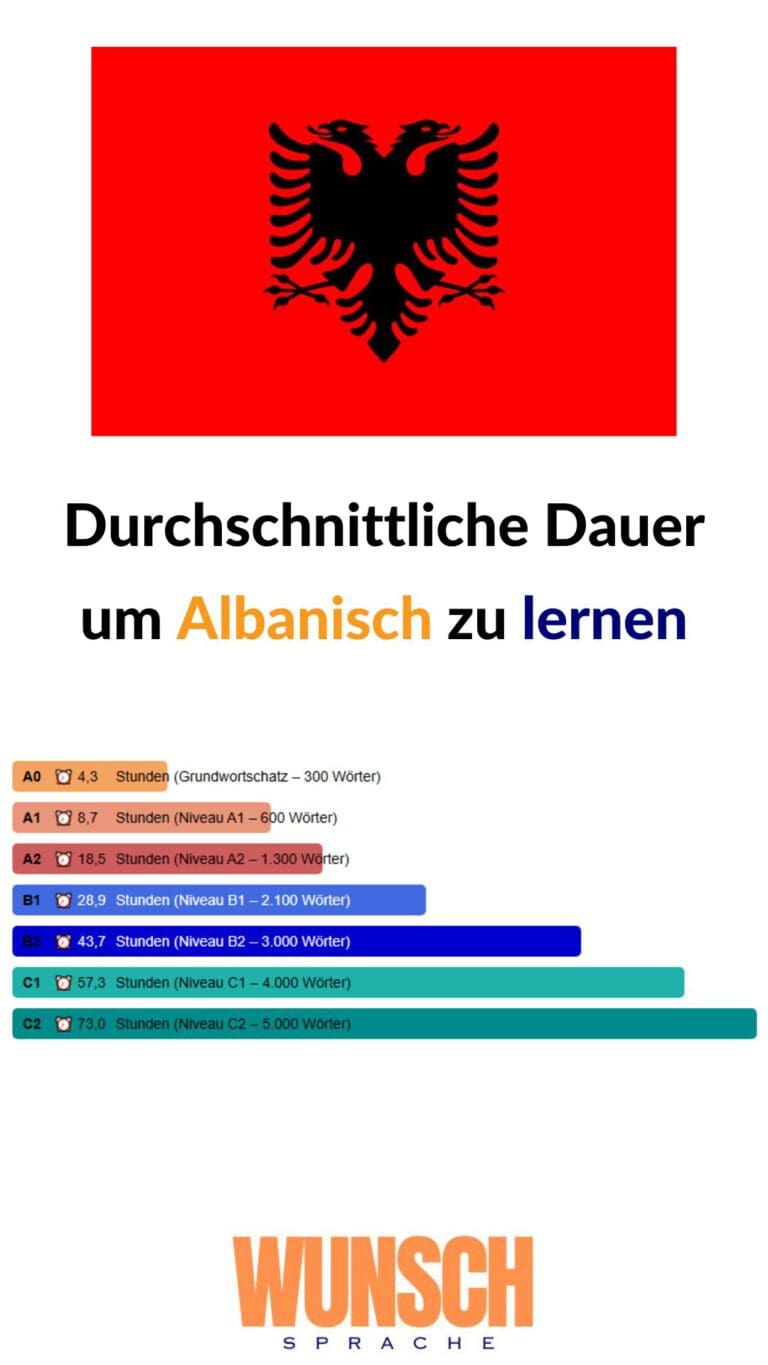 wunschsprache.de - Albanisch lernen - Pinterest - Durchschnittliche Lerndauer: - A0: 4,1 Stunden (Grundwortschatz - 300 Wörter) - A1: 8,3 Stunden (600 Wörter) - A2: 18,1 Stunden (1.300 Wörter) - B1: 28,4 Stunden (2.100 Wörter) - B2: 41,3 Stunden (3.000 Wörter) - C1: 54,9 Stunden (4.000 Wörter) - C2: 70 Stunden (5.000 Wörter)