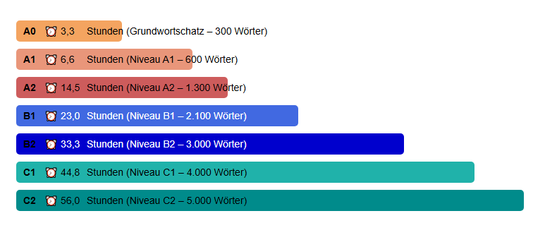wunschsprache.de - Englisch lernen - Durchschnittliche Lerndauer: - A0: 3,3 Stunden (Grundwortschatz - 300 Wörter) - A1: 6,6 Stunden (600 Wörter) - A2: 14,5 Stunden (1.300 Wörter) - B1: 23,0 Stunden (2.100 Wörter) - B2: 33,3 Stunden (3.000 Wörter) - C1: 44,8 Stunden (4.000 Wörter) - C2: 56,0 Stunden (5.000 Wörter) - Quelle: Auswertung der Daten von 5.664 Englisch-Lernenden