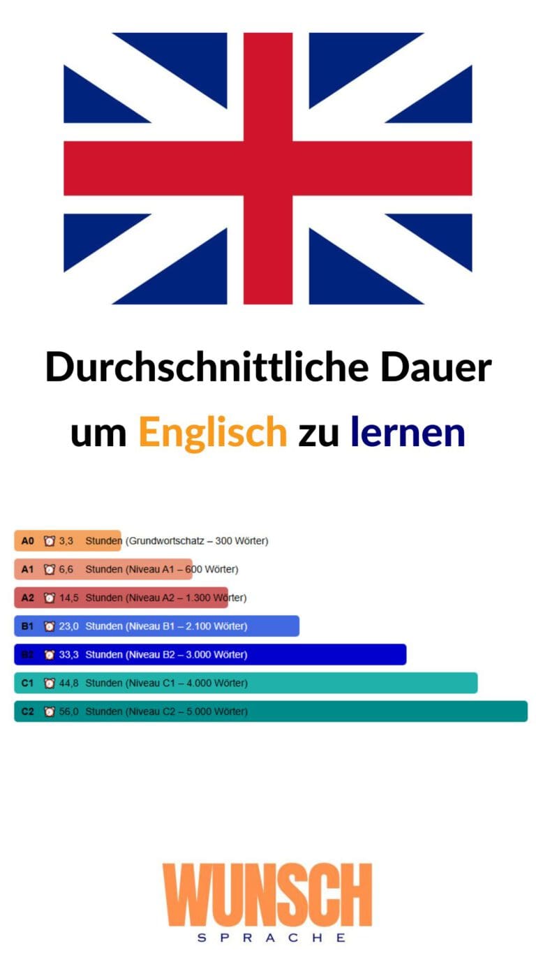 wunschsprache.de -Englisch lernen - Pinterest - Durchschnittliche Lerndauer: - A0: 3,3 Stunden (Grundwortschatz - 300 Wörter) - A1: 6,6 Stunden (600 Wörter) - A2: 14,5 Stunden (1.300 Wörter) - B1: 23,0 Stunden (2.100 Wörter) - B2: 33,3 Stunden (3.000 Wörter) - C1: 44,8 Stunden (4.000 Wörter) - C2: 56,0 Stunden (5.000 Wörter)