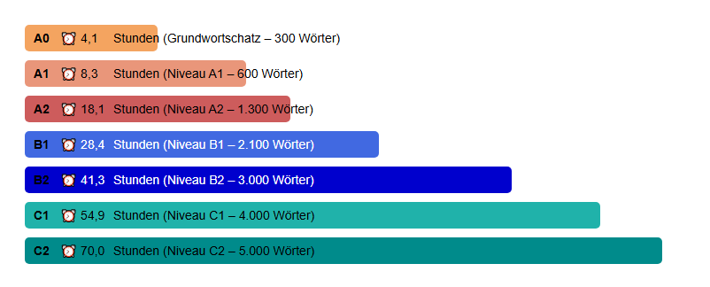 wunschsprache.de - Italienisch lernen - Durchschnittliche Lerndauer: - A0: 4,1 Stunden (Grundwortschatz - 300 Wörter) - A1: 8,3 Stunden (600 Wörter) - A2: 18,1 Stunden (1.300 Wörter) - B1: 28,4 Stunden (2.100 Wörter) - B2: 41,3 Stunden (3.000 Wörter) - C1: 54,9 Stunden (4.000 Wörter) - C2: 70 Stunden (5.000 Wörter) - Quelle: Auswertung der Daten von 3.436 Italienisch-Lernenden