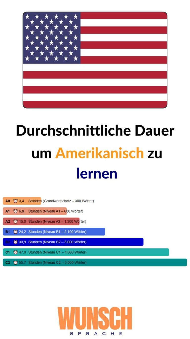 wunschsprache.de -Amerikanisch lernen - Pinterest - Durchschnittliche Lerndauer: - A0: 3,4 Stunden (Grundwortschatz - 300 Wörter) - A1: 6,8 Stunden (600 Wörter) - A2: 15,0 Stunden (1.300 Wörter) - B1: 24,2 Stunden (2.100 Wörter) - B2: 33,9 Stunden (3.000 Wörter) - C1: 47,0 Stunden (4.000 Wörter) - C2: 55,7 Stunden (5.000 Wörter)