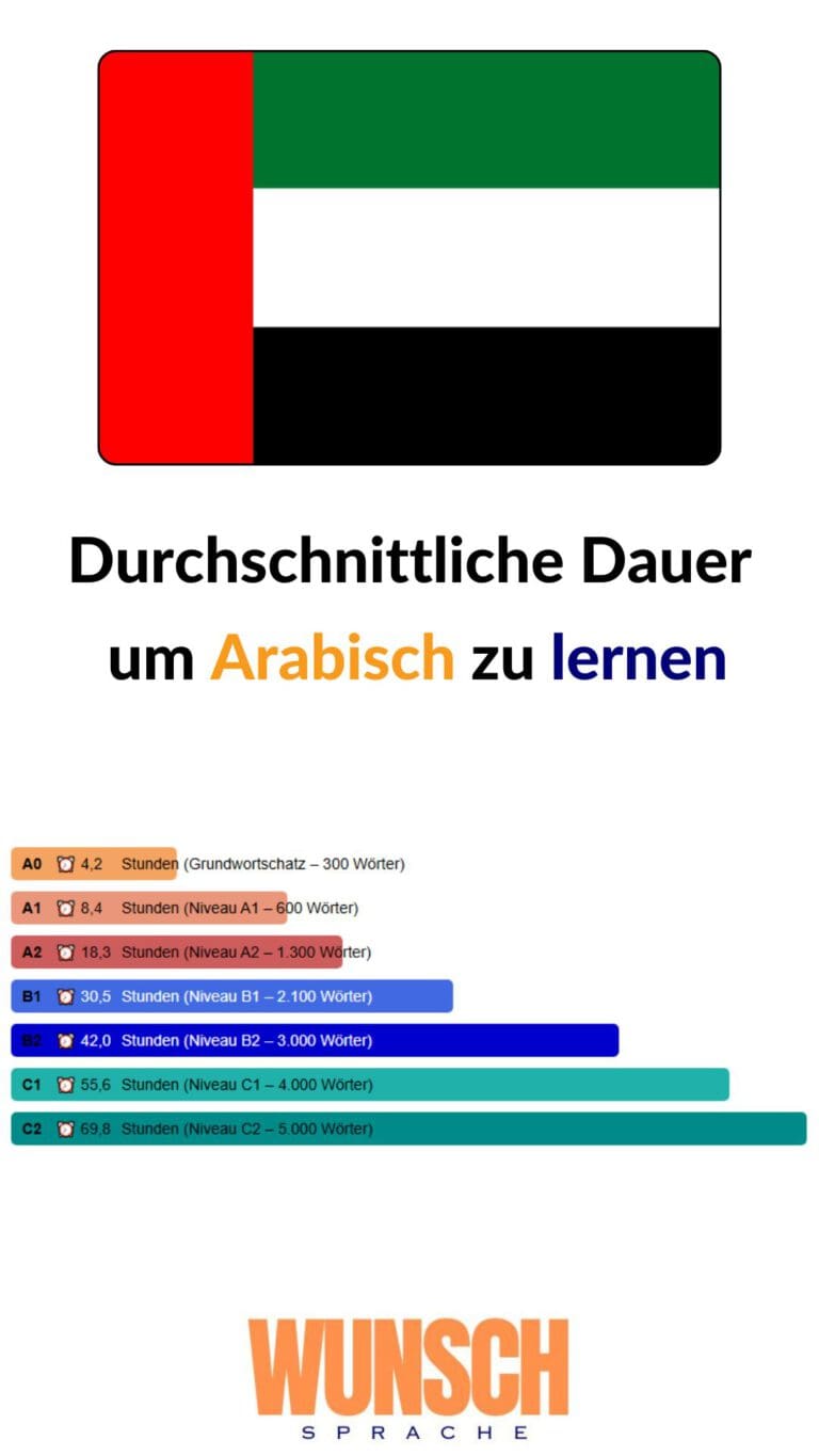 wunschsprache.de -Arabisch lernen - Pinterest - Durchschnittliche Lerndauer: - A0: 4,2 Stunden (Grundwortschatz - 300 Wörter) - A1: 8,4 Stunden (600 Wörter) - A2: 18,3 Stunden (1.300 Wörter) - B1: 30,5 Stunden (2.100 Wörter) - B2: 42,0 Stunden (3.000 Wörter) - C1: 55,6 Stunden (4.000 Wörter) - C2: 69,8 Stunden (5.000 Wörter)