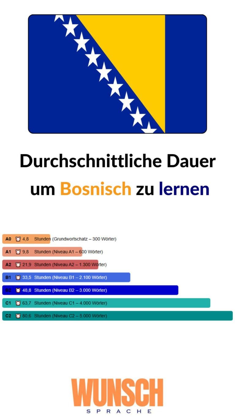 wunschsprache.de -Bosnisch lernen - Pinterest - Durchschnittliche Lerndauer: - A0: 4,8 Stunden (Grundwortschatz - 300 Wörter) - A1: 9,8 Stunden (600 Wörter) - A2: 21,9 Stunden (1.300 Wörter) - B1: 33,5 Stunden (2.100 Wörter) - B2: 48,8 Stunden (3.000 Wörter) - C1: 63,7 Stunden (4.000 Wörter) - C2: 80,6 Stunden (5.000 Wörter)