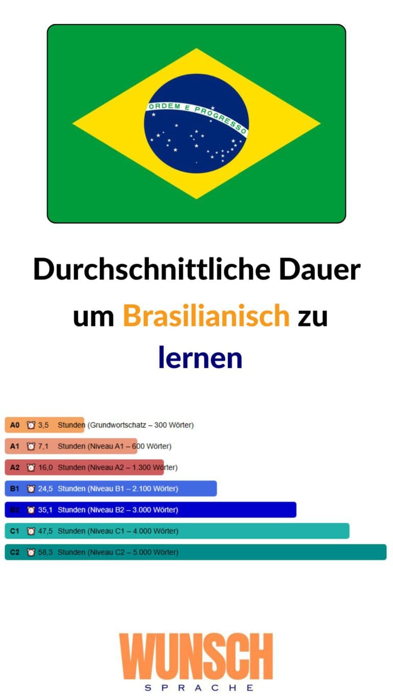 wunschsprache.de -Brasilianisch lernen - Pinterest - Durchschnittliche Lerndauer: - A0: 3,5 Stunden (Grundwortschatz - 300 Wörter) - A1: 7,1 Stunden (600 Wörter) - A2: 16,0 Stunden (1.300 Wörter) - B1: 24,5 Stunden (2.100 Wörter) - B2: 35,1 Stunden (3.000 Wörter) - C1: 47,5 Stunden (4.000 Wörter) - C2: 58,3 Stunden (5.000 Wörter)