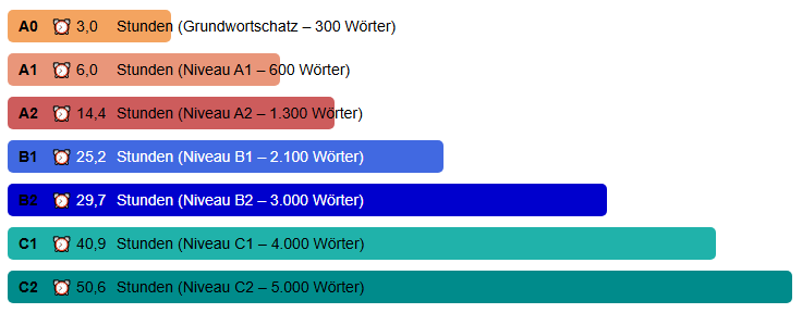 wunschsprache.de - Bulgarisch lernen - Durchschnittliche Lerndauer: - A0: 3,0 Stunden (Grundwortschatz - 300 Wörter) - A1: 6,0 Stunden (600 Wörter) - A2: 14,4 Stunden (1.300 Wörter) - B1: 25,2 Stunden (2.100 Wörter) - B2: 29,7 Stunden (3.000 Wörter) - C1: 40,9 Stunden (4.000 Wörter) - C2: 50,6 Stunden (5.000 Wörter) - Quelle: Auswertung der Daten von 1.319 Bulgarisch-Lernenden