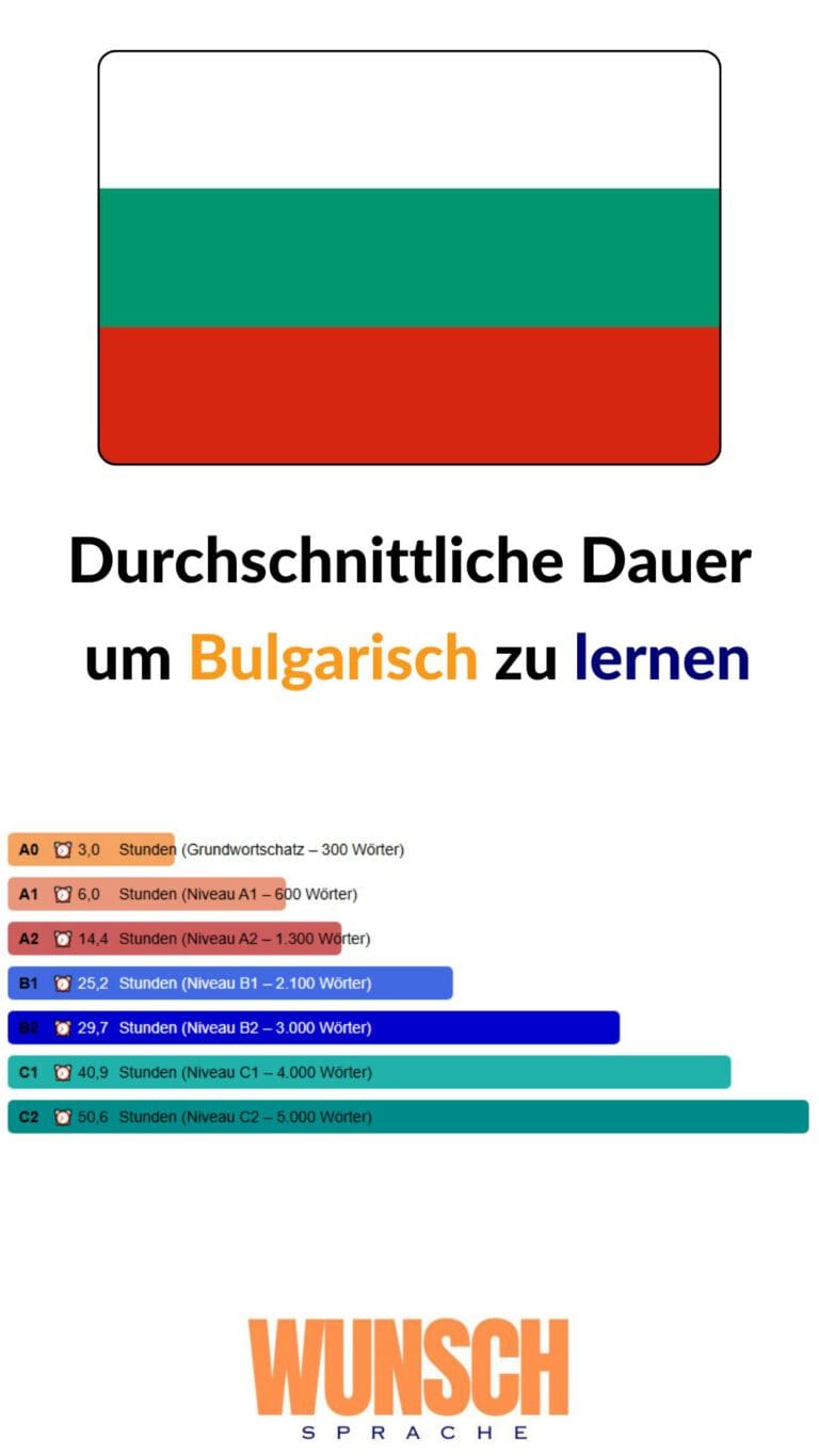 wunschsprache.de -Bulgarisch lernen - Pinterest - Durchschnittliche Lerndauer: - A0: 3,0 Stunden (Grundwortschatz - 300 Wörter) - A1: 6,0 Stunden (600 Wörter) - A2: 14,4 Stunden (1.300 Wörter) - B1: 25,2 Stunden (2.100 Wörter) - B2: 29,7 Stunden (3.000 Wörter) - C1: 40,9 Stunden (4.000 Wörter) - C2: 50,6 Stunden (5.000 Wörter)