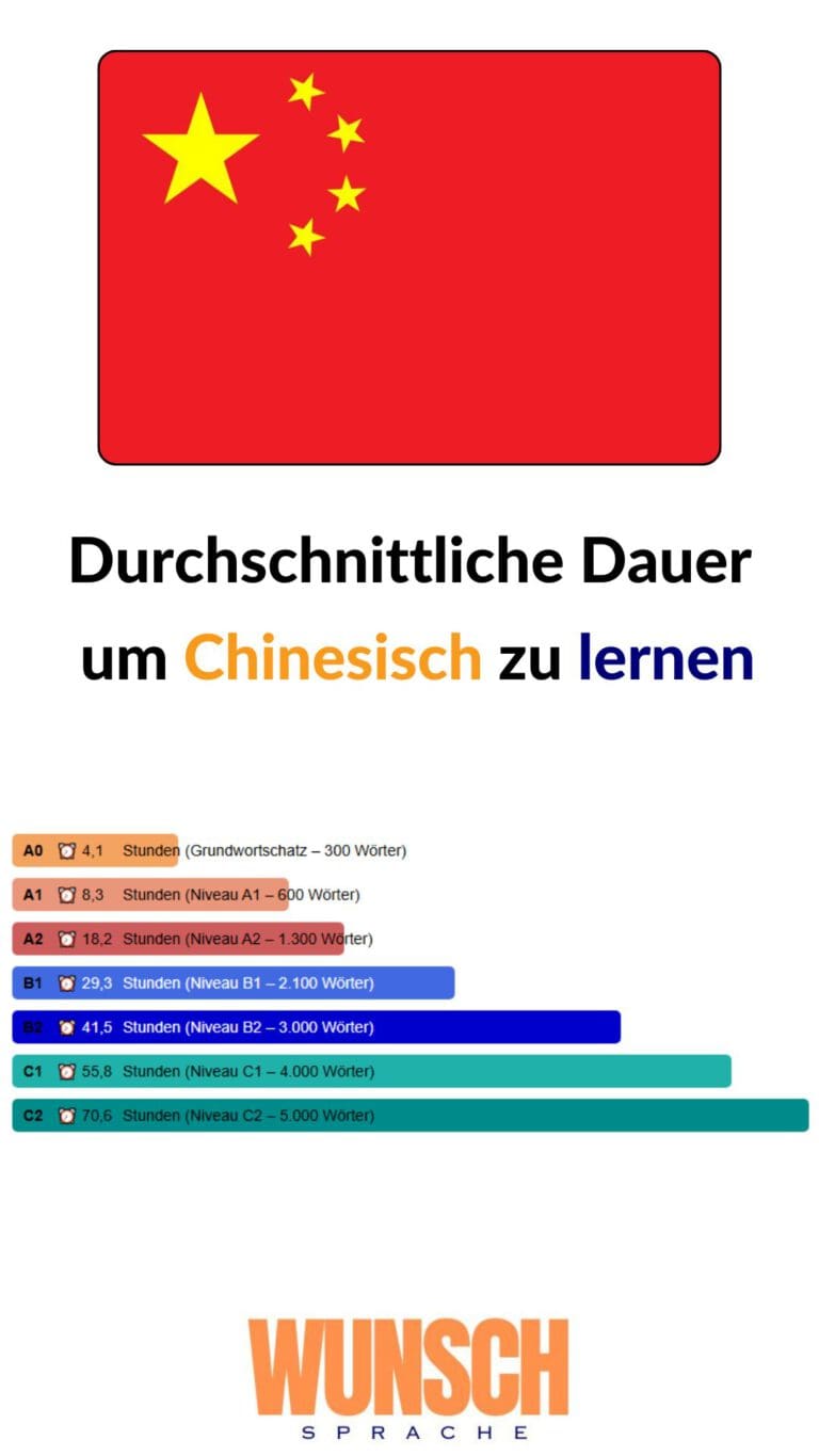 wunschsprache.de -Chinesisch lernen - Pinterest - Durchschnittliche Lerndauer: - A0: 4,1 Stunden (Grundwortschatz - 300 Wörter) - A1: 8,3 Stunden (600 Wörter) - A2: 18,2 Stunden (1.300 Wörter) - B1: 29,3 Stunden (2.100 Wörter) - B2: 41,5 Stunden (3.000 Wörter) - C1: 55,8 Stunden (4.000 Wörter) - C2: 70,6 Stunden (5.000 Wörter)