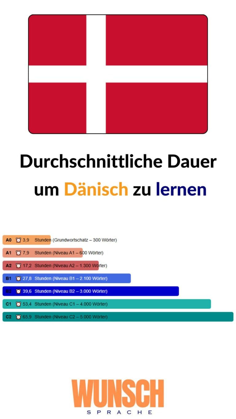 wunschsprache.de -Dänisch lernen - Pinterest - Durchschnittliche Lerndauer: - A0: 3,9 Stunden (Grundwortschatz - 300 Wörter) - A1: 7,9 Stunden (600 Wörter) - A2: 17,2 Stunden (1.300 Wörter) - B1: 27,8 Stunden (2.100 Wörter) - B2: 39,6 Stunden (3.000 Wörter) - C1: 53,4 Stunden (4.000 Wörter) - C2: 65,9 Stunden (5.000 Wörter)