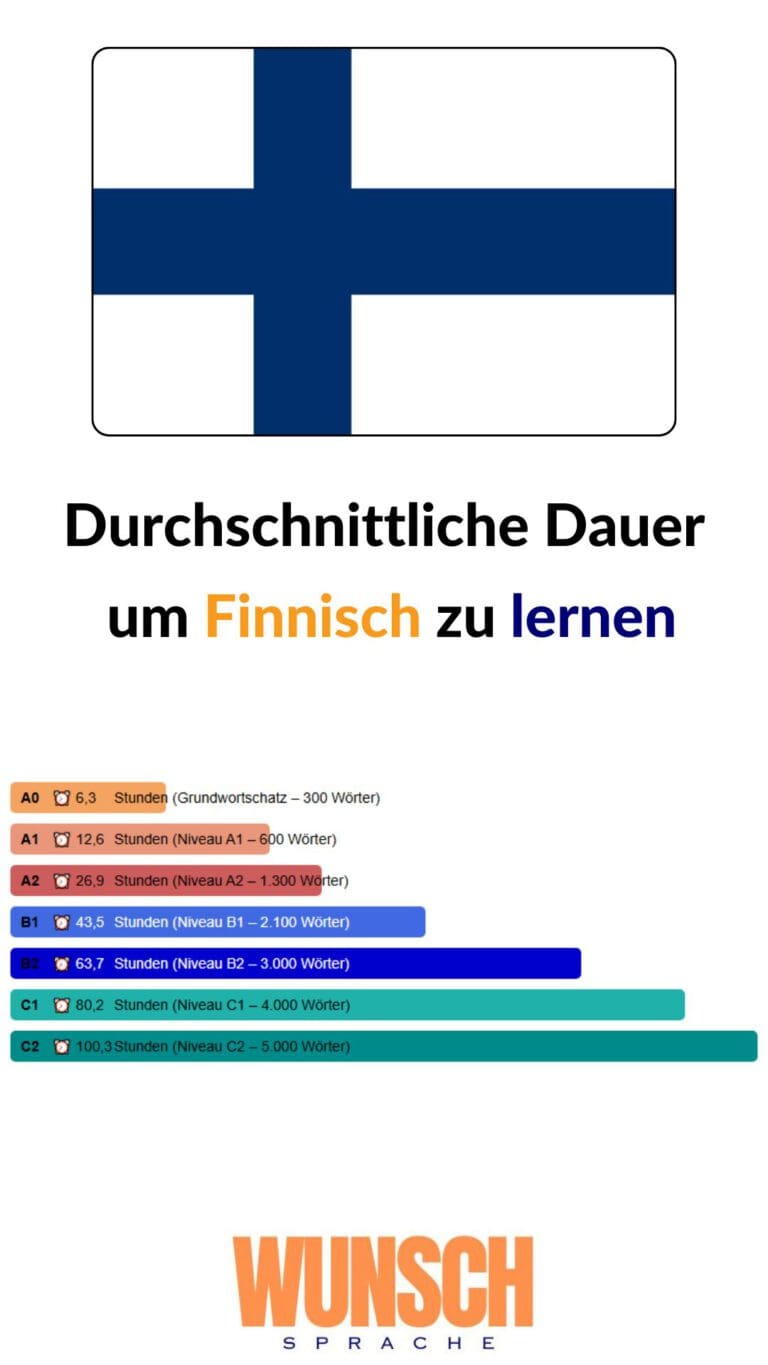 wunschsprache.de -Finnisch lernen - Pinterest - Durchschnittliche Lerndauer: - A0: 6,3 Stunden (Grundwortschatz - 300 Wörter) - A1: 12,6 Stunden (600 Wörter) - A2: 26,9 Stunden (1.300 Wörter) - B1: 43,5 Stunden (2.100 Wörter) - B2: 63,7 Stunden (3.000 Wörter) - C1: 80,2 Stunden (4.000 Wörter) - C2: 100,3 Stunden (5.000 Wörter)