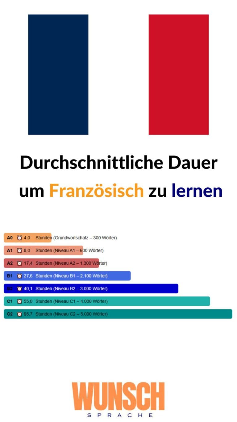 wunschsprache.de -Französisch lernen - Pinterest - Durchschnittliche Lerndauer: - A0: 4,0 Stunden (Grundwortschatz - 300 Wörter) - A1: 8,0 Stunden (600 Wörter) - A2: 17,4 Stunden (1.300 Wörter) - B1: 27,6 Stunden (2.100 Wörter) - B2: 40,1 Stunden (3.000 Wörter) - C1: 55,0 Stunden (4.000 Wörter) - C2: 65,7 Stunden (5.000 Wörter)
