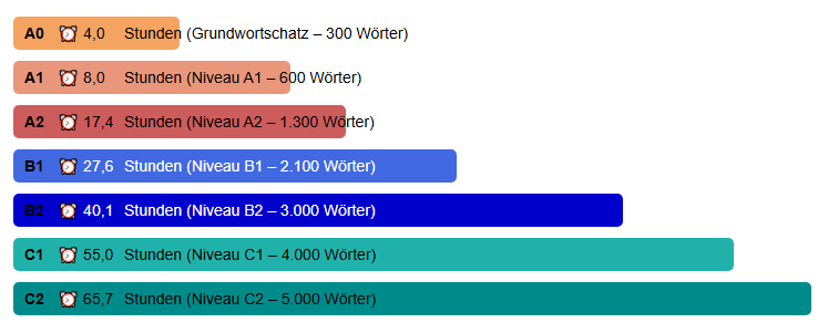 wunschsprache.de - Französisch lernen - Durchschnittliche Lerndauer: - A0: 4,0 Stunden (Grundwortschatz - 300 Wörter) - A1: 8,0 Stunden (600 Wörter) - A2: 17,4 Stunden (1.300 Wörter) - B1: 27,6 Stunden (2.100 Wörter) - B2: 40,1 Stunden (3.000 Wörter) - C1: 55,0 Stunden (4.000 Wörter) - C2: 65,7 Stunden (5.000 Wörter) - Quelle: Auswertung der Daten von 2.248 Französisch-Lernenden