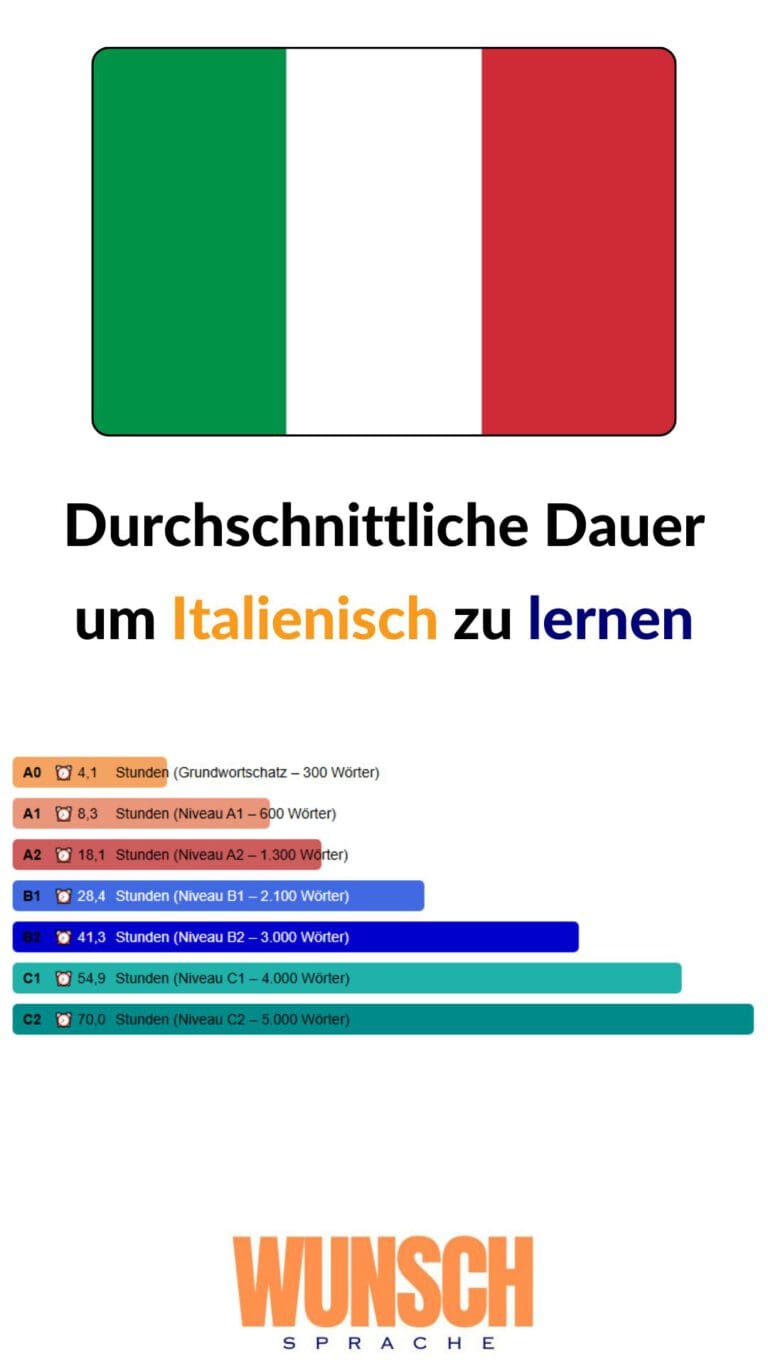 wunschsprache.de - Italienisch lernen - Pinterest - Durchschnittliche Lerndauer: - A0: 4,1 Stunden (Grundwortschatz - 300 Wörter) - A1: 8,3 Stunden (600 Wörter) - A2: 18,1 Stunden (1.300 Wörter) - B1: 28,4 Stunden (2.100 Wörter) - B2: 41,3 Stunden (3.000 Wörter) - C1: 54,9 Stunden (4.000 Wörter) - C2: 70 Stunden (5.000 Wörter)
