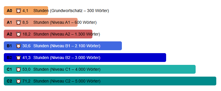 wunschsprache.de - Kroatisch lernen - Durchschnittliche Lerndauer: - A0: 4,1 Stunden (Grundwortschatz - 300 Wörter) - A1: 8,5 Stunden (600 Wörter) - A2: 18,2 Stunden (1.300 Wörter) - B1: 30,6 Stunden (2.100 Wörter) - B2: 41,3 Stunden (3.000 Wörter) - C1: 53,0 Stunden (4.000 Wörter) - C2: 71,2 Stunden (5.000 Wörter) - Quelle: Auswertung der Daten von 3.302 Kroatisch-Lernenden