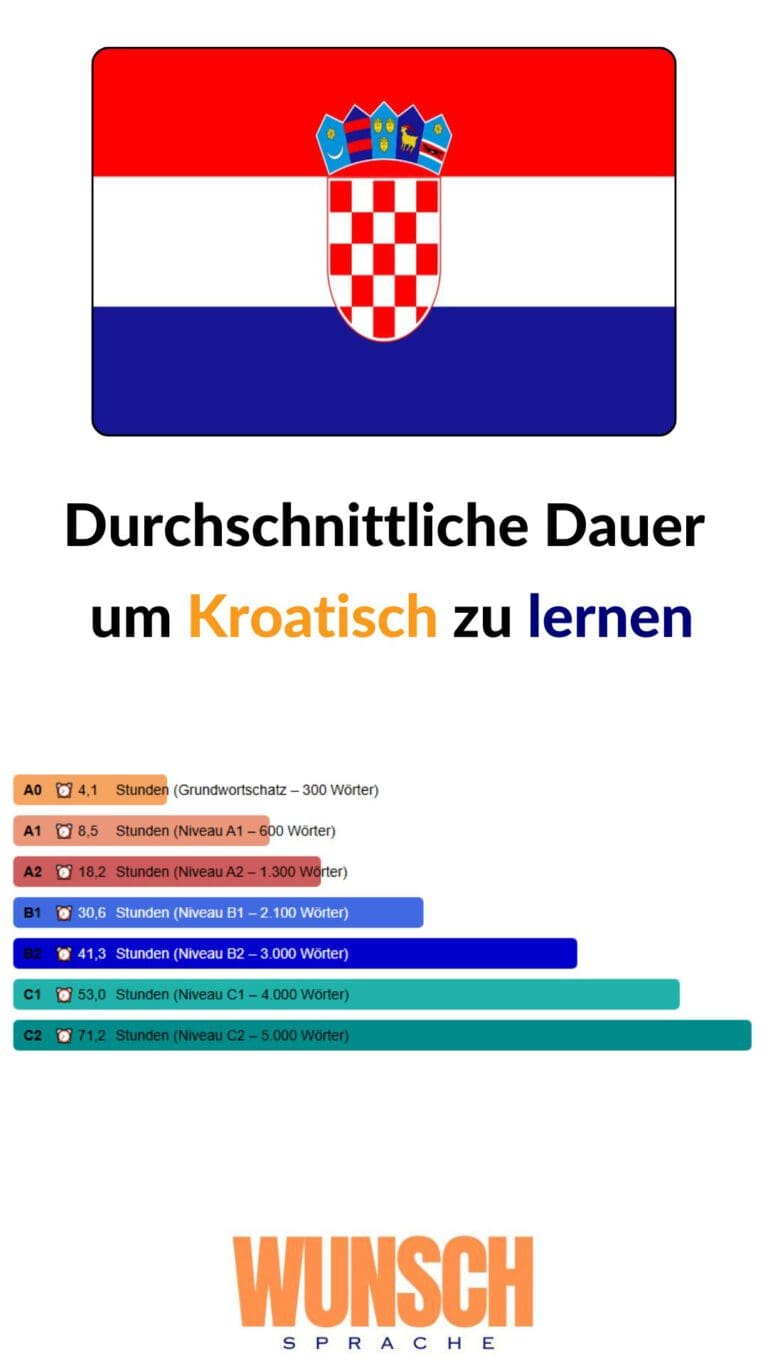 wunschsprache.de -Kroatisch lernen - Pinterest - Durchschnittliche Lerndauer: - A0: 4,1 Stunden (Grundwortschatz - 300 Wörter) - A1: 8,5 Stunden (600 Wörter) - A2: 18,2 Stunden (1.300 Wörter) - B1: 30,6 Stunden (2.100 Wörter) - B2: 41,3 Stunden (3.000 Wörter) - C1: 53,0 Stunden (4.000 Wörter) - C2: 71,2 Stunden (5.000 Wörter)