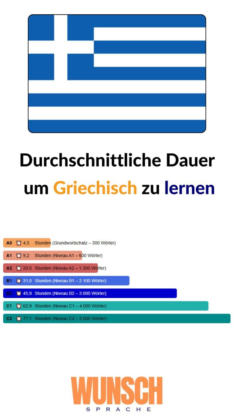 wunschsprache.de -Griechisch lernen - Pinterest - Durchschnittliche Lerndauer: - A0: 4,5 Stunden (Grundwortschatz - 300 Wörter) - A1: 9,2 Stunden (600 Wörter) - A2: 20,0 Stunden (1.300 Wörter) - B1: 31,0 Stunden (2.100 Wörter) - B2: 45,9 Stunden (3.000 Wörter) - C1: 62,9 Stunden (4.000 Wörter) - C2: 77,1 Stunden (5.000 Wörter)