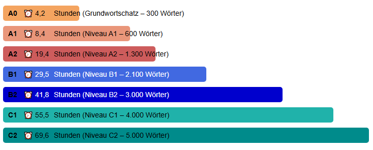 wunschsprache.de - Hebräisch lernen - Durchschnittliche Lerndauer: - A0: 4,2 Stunden (Grundwortschatz - 300 Wörter) - A1: 8,4 Stunden (600 Wörter) - A2: 19,4 Stunden (1.300 Wörter) - B1: 29,5 Stunden (2.100 Wörter) - B2: 41,8 Stunden (3.000 Wörter) - C1: 55,5 Stunden (4.000 Wörter) - C2: 69,6 Stunden (5.000 Wörter) - Quelle: Auswertung der Daten von 578 Hebräisch-Lernenden