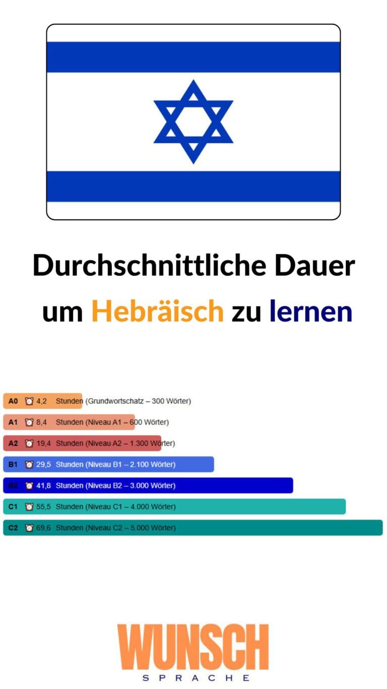 wunschsprache.de -Hebräisch lernen - Pinterest - Durchschnittliche Lerndauer: - A0: 4,2 Stunden (Grundwortschatz - 300 Wörter) - A1: 8,4 Stunden (600 Wörter) - A2: 19,4 Stunden (1.300 Wörter) - B1: 29,5 Stunden (2.100 Wörter) - B2: 41,8 Stunden (3.000 Wörter) - C1: 55,5 Stunden (4.000 Wörter) - C2: 69,6 Stunden (5.000 Wörter)