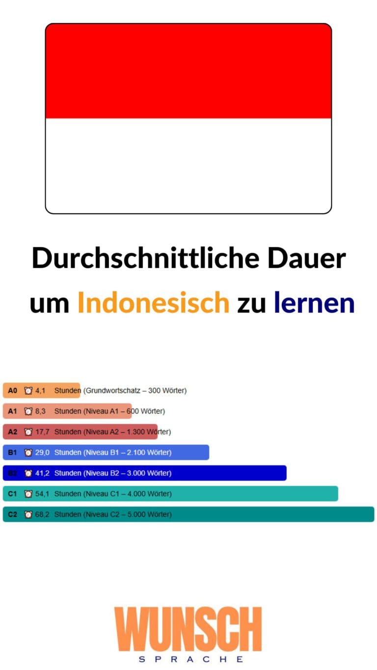 wunschsprache.de -Indonesisch lernen - Pinterest - Durchschnittliche Lerndauer: - A0: 4,1 Stunden (Grundwortschatz - 300 Wörter) - A1: 8,3 Stunden (600 Wörter) - A2: 17,7 Stunden (1.300 Wörter) - B1: 29,0 Stunden (2.100 Wörter) - B2: 41,2 Stunden (3.000 Wörter) - C1: 54,1 Stunden (4.000 Wörter) - C2: 68,2 Stunden (5.000 Wörter)