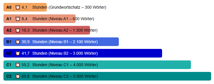 wunschsprache.de - Japanisch lernen - Durchschnittliche Lerndauer: - A0: 4,1 Stunden (Grundwortschatz - 300 Wörter) - A1: 8,4 Stunden (600 Wörter) - A2: 18,3 Stunden (1.300 Wörter) - B1: 30,9 Stunden (2.100 Wörter) - B2: 41,7 Stunden (3.000 Wörter) - C1: 55,2 Stunden (4.000 Wörter) - C2: 69,8 Stunden (5.000 Wörter) - Quelle: Auswertung der Daten von 684 Japanisch-Lernenden