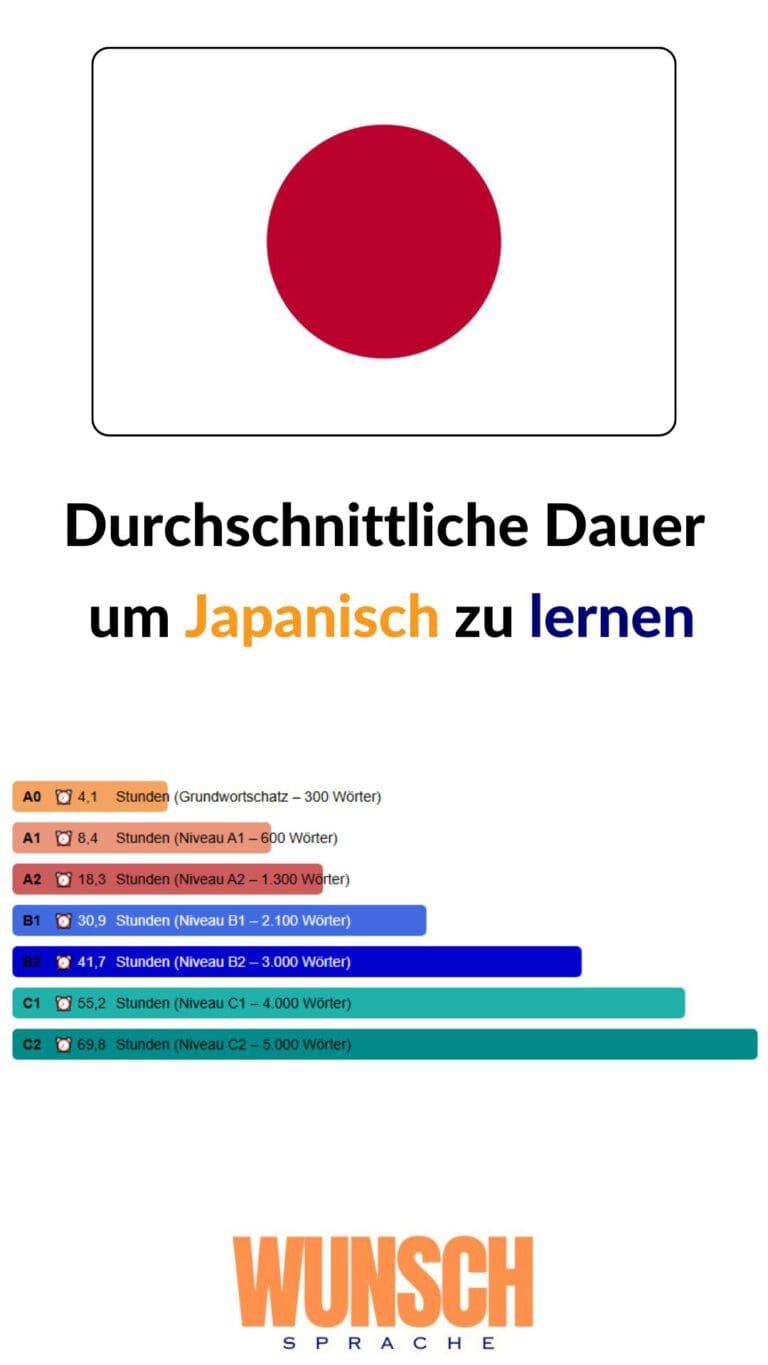 wunschsprache.de -Japanisch lernen - Pinterest - Durchschnittliche Lerndauer: - A0: 4,1 Stunden (Grundwortschatz - 300 Wörter) - A1: 8,4 Stunden (600 Wörter) - A2: 18,3 Stunden (1.300 Wörter) - B1: 30,9 Stunden (2.100 Wörter) - B2: 41,7 Stunden (3.000 Wörter) - C1: 55,2 Stunden (4.000 Wörter) - C2: 69,8 Stunden (5.000 Wörter)