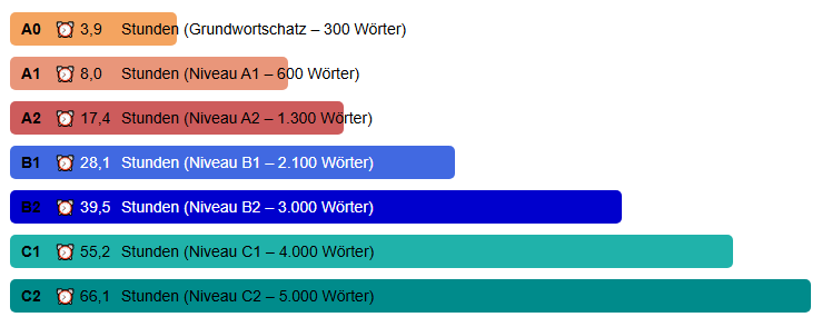 wunschsprache.de - Koreanisch lernen - Durchschnittliche Lerndauer: - A0: 3,9 Stunden (Grundwortschatz - 300 Wörter) - A1: 8,0 Stunden (600 Wörter) - A2: 17,4 Stunden (1.300 Wörter) - B1: 28,1 Stunden (2.100 Wörter) - B2: 39,5 Stunden (3.000 Wörter) - C1: 55,2 Stunden (4.000 Wörter) - C2: 66,1 Stunden (5.000 Wörter) - Quelle: Auswertung der Daten von 474 Koreanisch-Lernenden