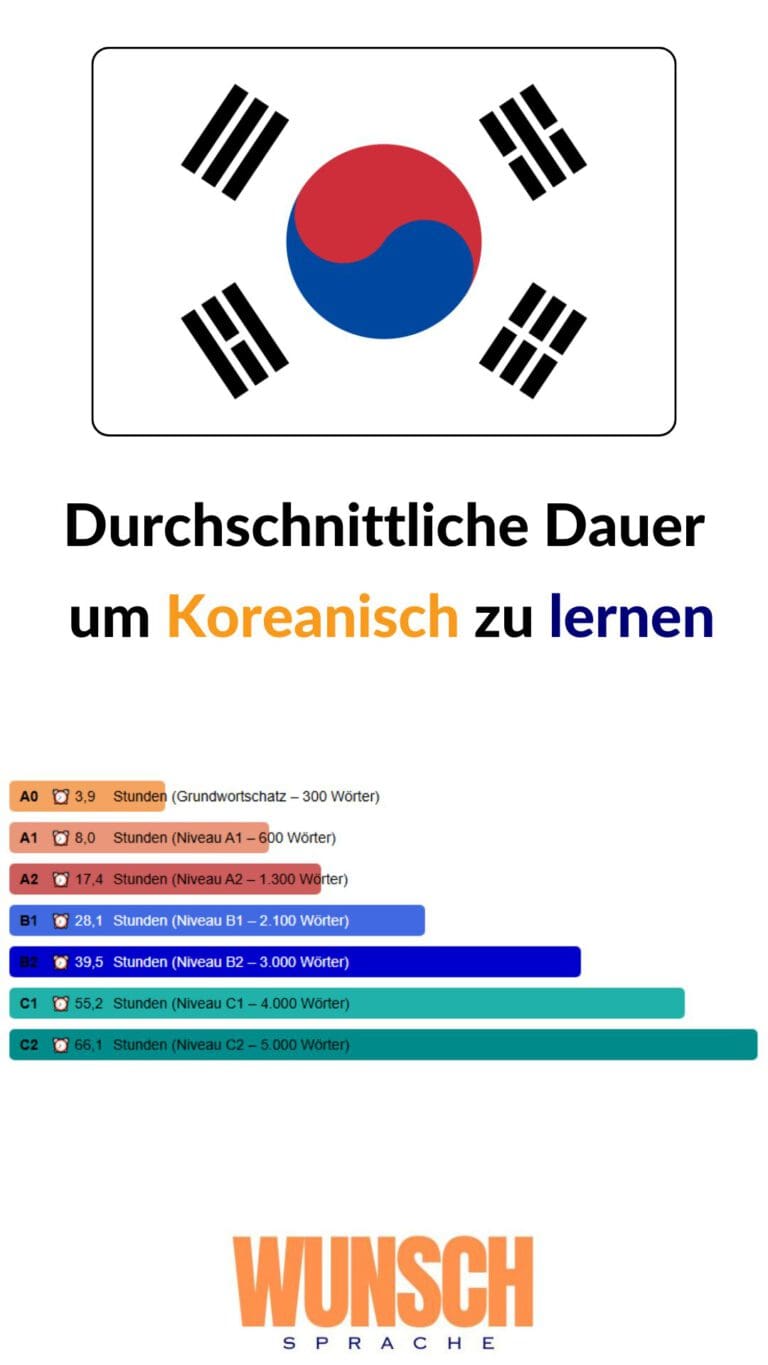 wunschsprache.de -Koreanisch lernen - Pinterest - Durchschnittliche Lerndauer: - A0: 3,9 Stunden (Grundwortschatz - 300 Wörter) - A1: 8,0 Stunden (600 Wörter) - A2: 17,4 Stunden (1.300 Wörter) - B1: 28,1 Stunden (2.100 Wörter) - B2: 39,5 Stunden (3.000 Wörter) - C1: 55,2 Stunden (4.000 Wörter) - C2: 66,1 Stunden (5.000 Wörter)