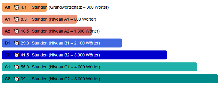 wunschsprache.de - Lettisch lernen - Durchschnittliche Lerndauer: - A0: 4,1 Stunden (Grundwortschatz - 300 Wörter) - A1: 8,3 Stunden (600 Wörter) - A2: 18,5 Stunden (1.300 Wörter) - B1: 29,3 Stunden (2.100 Wörter) - B2: 41,5 Stunden (3.000 Wörter) - C1: 55,0 Stunden (4.000 Wörter) - C2: 69,1 Stunden (5.000 Wörter) - Quelle: Auswertung der Daten von 734 Lettisch-Lernenden