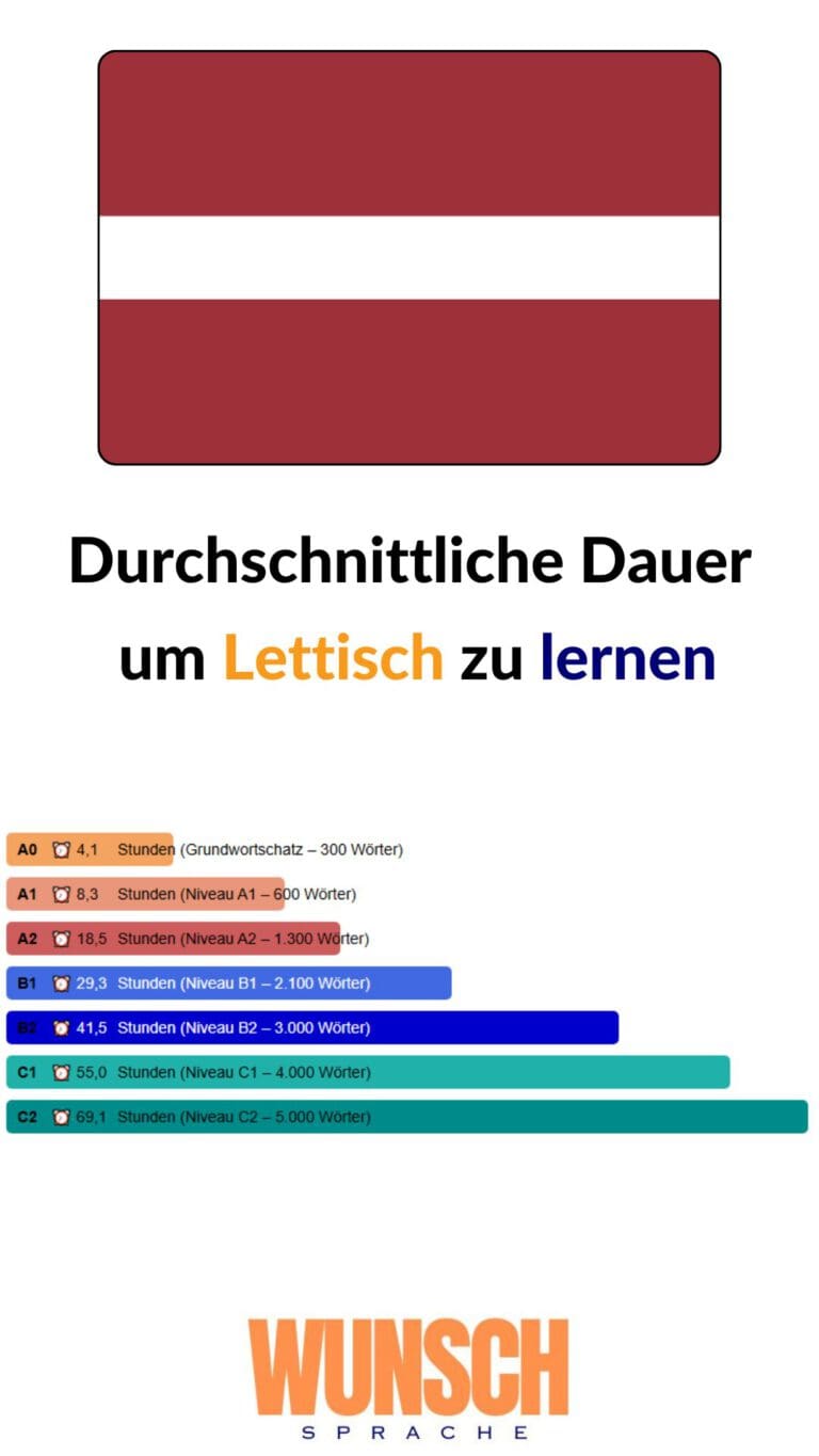 wunschsprache.de -Lettisch lernen - Pinterest - Durchschnittliche Lerndauer: - A0: 4,1 Stunden (Grundwortschatz - 300 Wörter) - A1: 8,3 Stunden (600 Wörter) - A2: 18,5 Stunden (1.300 Wörter) - B1: 29,3 Stunden (2.100 Wörter) - B2: 41,5 Stunden (3.000 Wörter) - C1: 55,0 Stunden (4.000 Wörter) - C2: 69,1 Stunden (5.000 Wörter)