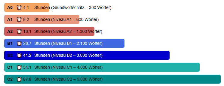 wunschsprache.de - Niederländisch lernen - Durchschnittliche Lerndauer: - A0: 4,1 Stunden (Grundwortschatz - 300 Wörter) - A1: 8,2 Stunden (600 Wörter) - A2: 18,1 Stunden (1.300 Wörter) - B1: 28,7 Stunden (2.100 Wörter) - B2: 41,2 Stunden (3.000 Wörter) - C1: 54,1 Stunden (4.000 Wörter) - C2: 67,8 Stunden (5.000 Wörter) - Quelle: Auswertung der Daten von 1.680 Niederländisch-Lernenden