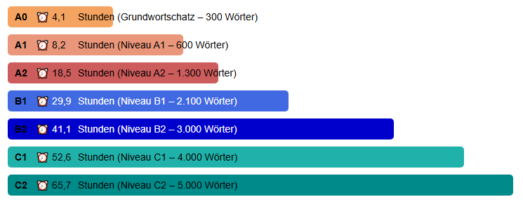 wunschsprache.de - Norwegisch lernen - Durchschnittliche Lerndauer: - A0: 4,1 Stunden (Grundwortschatz - 300 Wörter) - A1: 8,2 Stunden (600 Wörter) - A2: 18,5 Stunden (1.300 Wörter) - B1: 29,9 Stunden (2.100 Wörter) - B2: 41,1 Stunden (3.000 Wörter) - C1: 52,6 Stunden (4.000 Wörter) - C2: 65,7 Stunden (5.000 Wörter) - Quelle: Auswertung der Daten von 1.647 Norwegisch-Lernenden