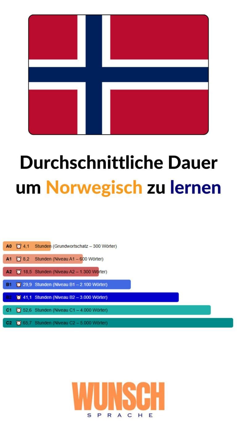 wunschsprache.de -Norwegisch lernen - Pinterest - Durchschnittliche Lerndauer: - A0: 4,1 Stunden (Grundwortschatz - 300 Wörter) - A1: 8,2 Stunden (600 Wörter) - A2: 18,5 Stunden (1.300 Wörter) - B1: 29,9 Stunden (2.100 Wörter) - B2: 41,1 Stunden (3.000 Wörter) - C1: 52,6 Stunden (4.000 Wörter) - C2: 65,7 Stunden (5.000 Wörter)