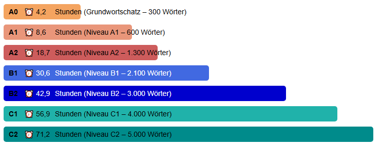 wunschsprache.de - Persisch lernen - Durchschnittliche Lerndauer: - A0: 4,2 Stunden (Grundwortschatz - 300 Wörter) - A1: 8,6 Stunden (600 Wörter) - A2: 18,7 Stunden (1.300 Wörter) - B1: 30,6 Stunden (2.100 Wörter) - B2: 42,9 Stunden (3.000 Wörter) - C1: 56,9 Stunden (4.000 Wörter) - C2: 71,2 Stunden (5.000 Wörter) - Quelle: Auswertung der Daten von 393 Persisch-Lernenden