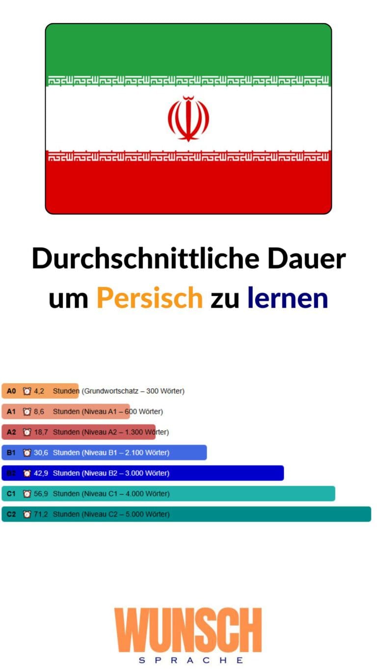 wunschsprache.de -Persisch lernen - Pinterest - Durchschnittliche Lerndauer: - A0: 4,2 Stunden (Grundwortschatz - 300 Wörter) - A1: 8,6 Stunden (600 Wörter) - A2: 18,7 Stunden (1.300 Wörter) - B1: 30,6 Stunden (2.100 Wörter) - B2: 42,9 Stunden (3.000 Wörter) - C1: 56,9 Stunden (4.000 Wörter) - C2: 71,2 Stunden (5.000 Wörter)