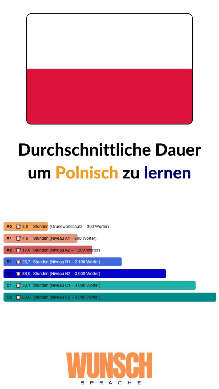 wunschsprache.de -Polnisch lernen - Pinterest - Durchschnittliche Lerndauer: - A0: 3,8 Stunden (Grundwortschatz - 300 Wörter) - A1: 7,6 Stunden (600 Wörter) - A2: 17,0 Stunden (1.300 Wörter) - B1: 26,7 Stunden (2.100 Wörter) - B2: 38,0 Stunden (3.000 Wörter) - C1: 52,1 Stunden (4.000 Wörter) - C2: 60,6 Stunden (5.000 Wörter)