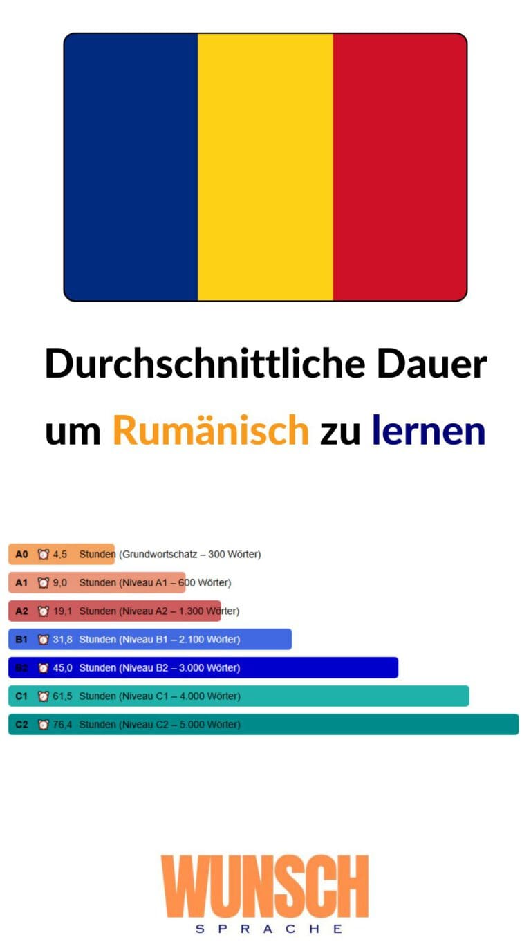 wunschsprache.de -Rumänisch lernen - Pinterest - Durchschnittliche Lerndauer: - A0: 4,5 Stunden (Grundwortschatz - 300 Wörter) - A1: 9,0 Stunden (600 Wörter) - A2: 19,1 Stunden (1.300 Wörter) - B1: 31,8 Stunden (2.100 Wörter) - B2: 45,0 Stunden (3.000 Wörter) - C1: 61,5 Stunden (4.000 Wörter) - C2: 76,4 Stunden (5.000 Wörter)