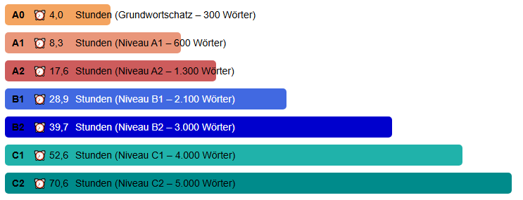 wunschsprache.de - Russisch lernen - Durchschnittliche Lerndauer: - A0: 4,0 Stunden (Grundwortschatz - 300 Wörter) - A1: 8,3 Stunden (600 Wörter) - A2: 17,6 Stunden (1.300 Wörter) - B1: 28,9 Stunden (2.100 Wörter) - B2: 39,7 Stunden (3.000 Wörter) - C1: 52,6 Stunden (4.000 Wörter) - C2: 70,6 Stunden (5.000 Wörter) - Quelle: Auswertung der Daten von 1.052 Russisch-Lernenden