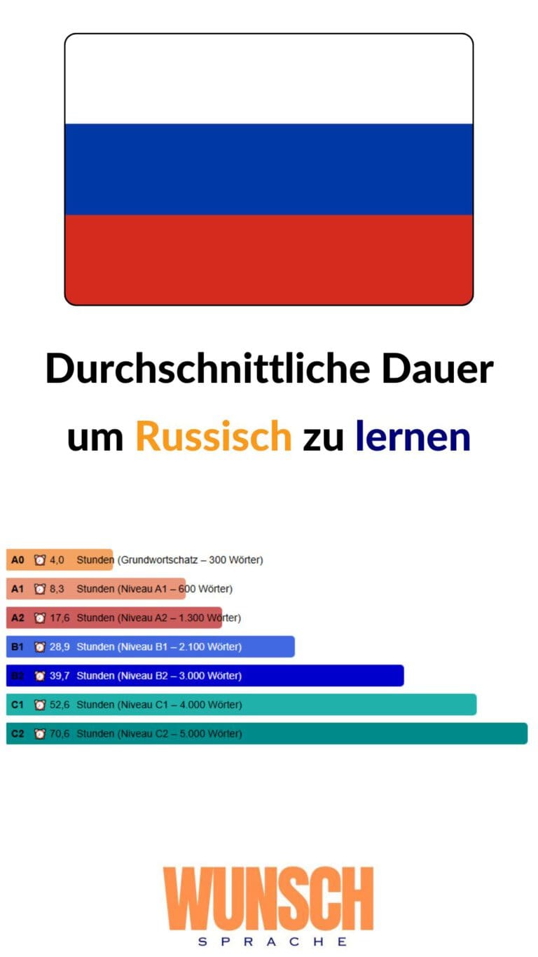 wunschsprache.de -Russisch lernen - Pinterest - Durchschnittliche Lerndauer: - A0: 4,0 Stunden (Grundwortschatz - 300 Wörter) - A1: 8,3 Stunden (600 Wörter) - A2: 17,6 Stunden (1.300 Wörter) - B1: 28,9 Stunden (2.100 Wörter) - B2: 39,7 Stunden (3.000 Wörter) - C1: 52,6 Stunden (4.000 Wörter) - C2: 70,6 Stunden (5.000 Wörter)