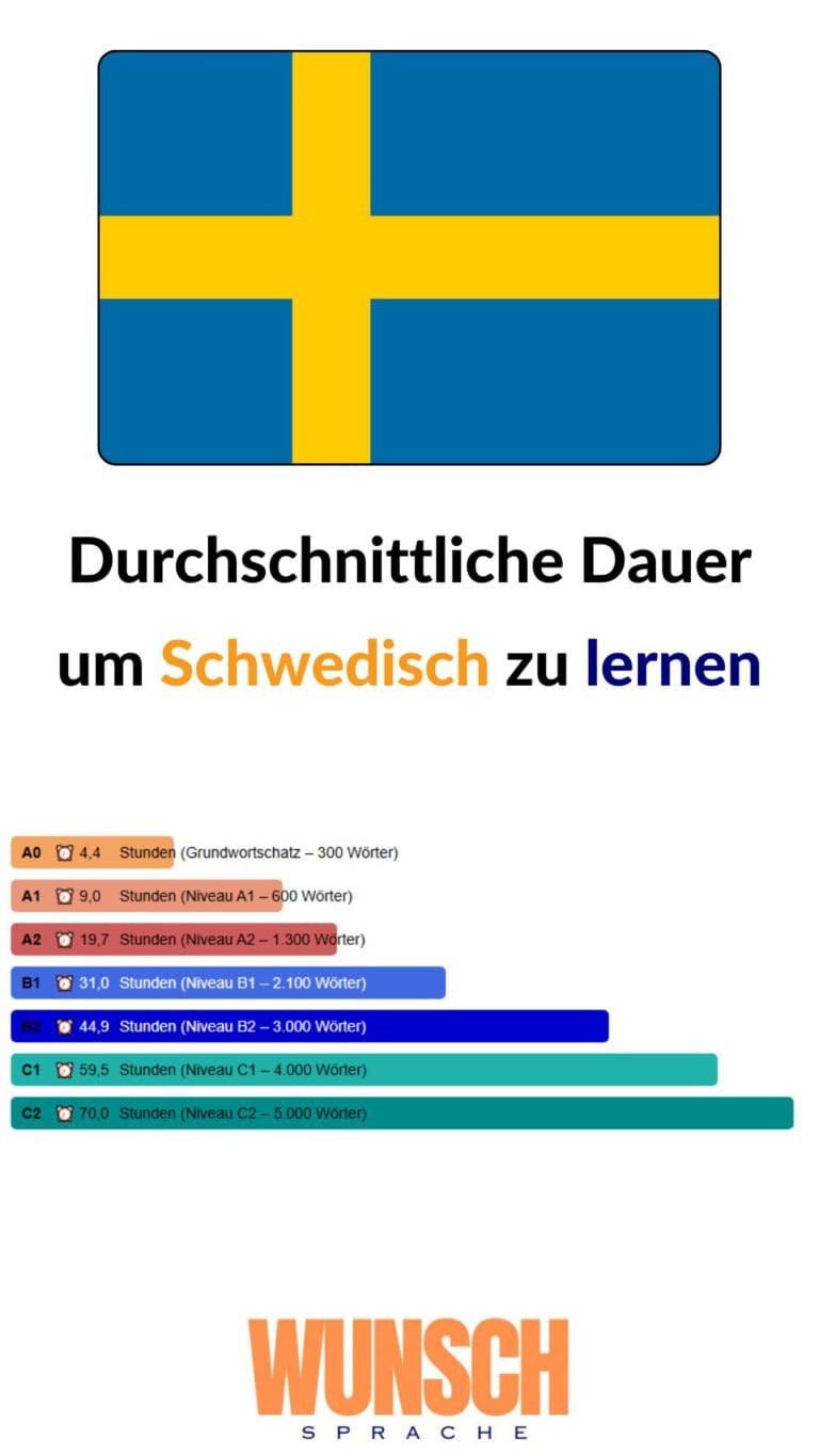 wunschsprache.de -Schwedisch lernen - Pinterest - Durchschnittliche Lerndauer: - A0: 4,4 Stunden (Grundwortschatz - 300 Wörter) - A1: 9,0 Stunden (600 Wörter) - A2: 19,7 Stunden (1.300 Wörter) - B1: 31,0 Stunden (2.100 Wörter) - B2: 44,9 Stunden (3.000 Wörter) - C1: 59,5 Stunden (4.000 Wörter) - C2: 70,0 Stunden (5.000 Wörter)