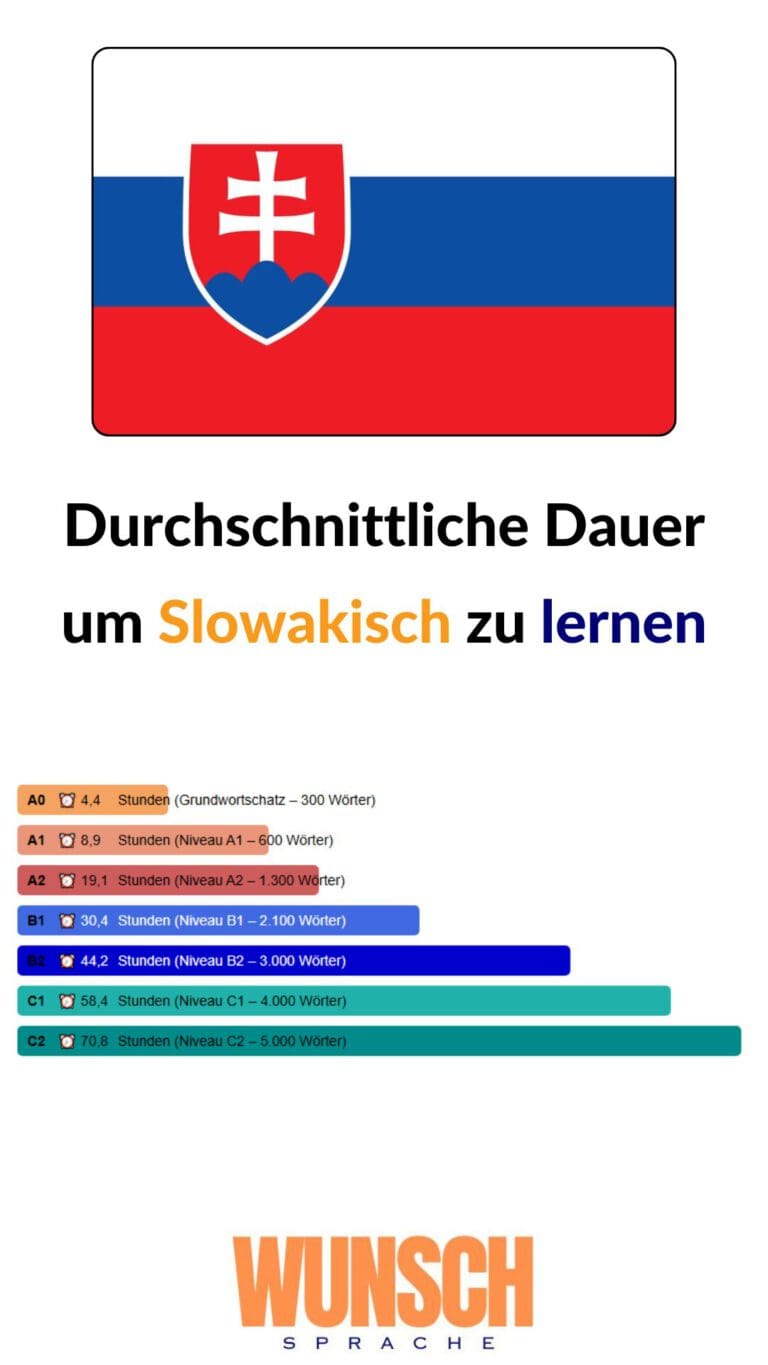 wunschsprache.de -Slowakisch lernen - Pinterest - Durchschnittliche Lerndauer: - A0: 4,4 Stunden (Grundwortschatz - 300 Wörter) - A1: 8,9 Stunden (600 Wörter) - A2: 19,1 Stunden (1.300 Wörter) - B1: 30,4 Stunden (2.100 Wörter) - B2: 44,2 Stunden (3.000 Wörter) - C1: 58,4 Stunden (4.000 Wörter) - C2: 70,8 Stunden (5.000 Wörter)