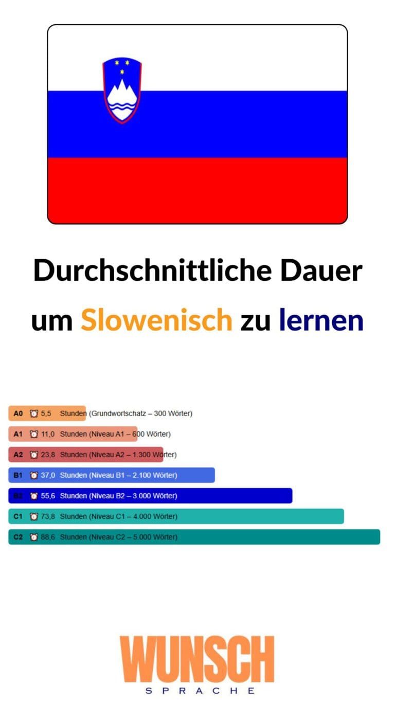wunschsprache.de - Slowenisch lernen - Pinterest - Durchschnittliche Lerndauer: - A0: 5,5 Stunden (Grundwortschatz - 300 Wörter) - A1: 11,0 Stunden (600 Wörter) - A2: 23,8 Stunden (1.300 Wörter) - B1: 37,0 Stunden (2.100 Wörter) - B2: 55,6 Stunden (3.000 Wörter) - C1: 73,8 Stunden (4.000 Wörter) - C2: 88,6 Stunden (5.000 Wörter)