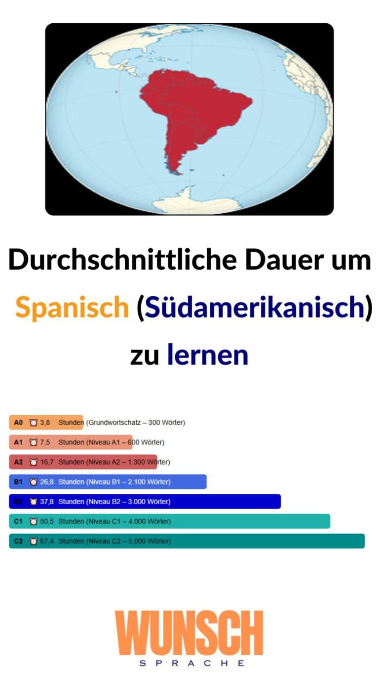 wunschsprache.de - Spanisch (Südamerikanisch) lernen - Pinterest - Durchschnittliche Lerndauer: - A0: 3,8 Stunden (Grundwortschatz - 300 Wörter) - A1: 7,5 Stunden (600 Wörter) - A2: 16,7 Stunden (1.300 Wörter) - B1: 26,8 Stunden (2.100 Wörter) - B2: 37,8 Stunden (3.000 Wörter) - C1: 50,5 Stunden (4.000 Wörter) - C2: 67,4 Stunden (5.000 Wörter)