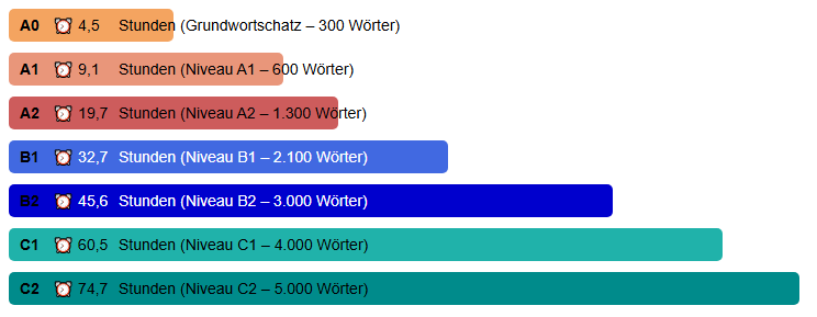 wunschsprache.de - Spanisch lernen - Durchschnittliche Lerndauer: - A0: 4,5 Stunden (Grundwortschatz - 300 Wörter) - A1: 9,1 Stunden (600 Wörter) - A2: 19,7 Stunden (1.300 Wörter) - B1: 32,7 Stunden (2.100 Wörter) - B2: 45,6 Stunden (3.000 Wörter) - C1: 60,5 Stunden (4.000 Wörter) - C2: 74,7 Stunden (5.000 Wörter) - Quelle: Auswertung der Daten von 3.413 Spanisch-Lernenden
