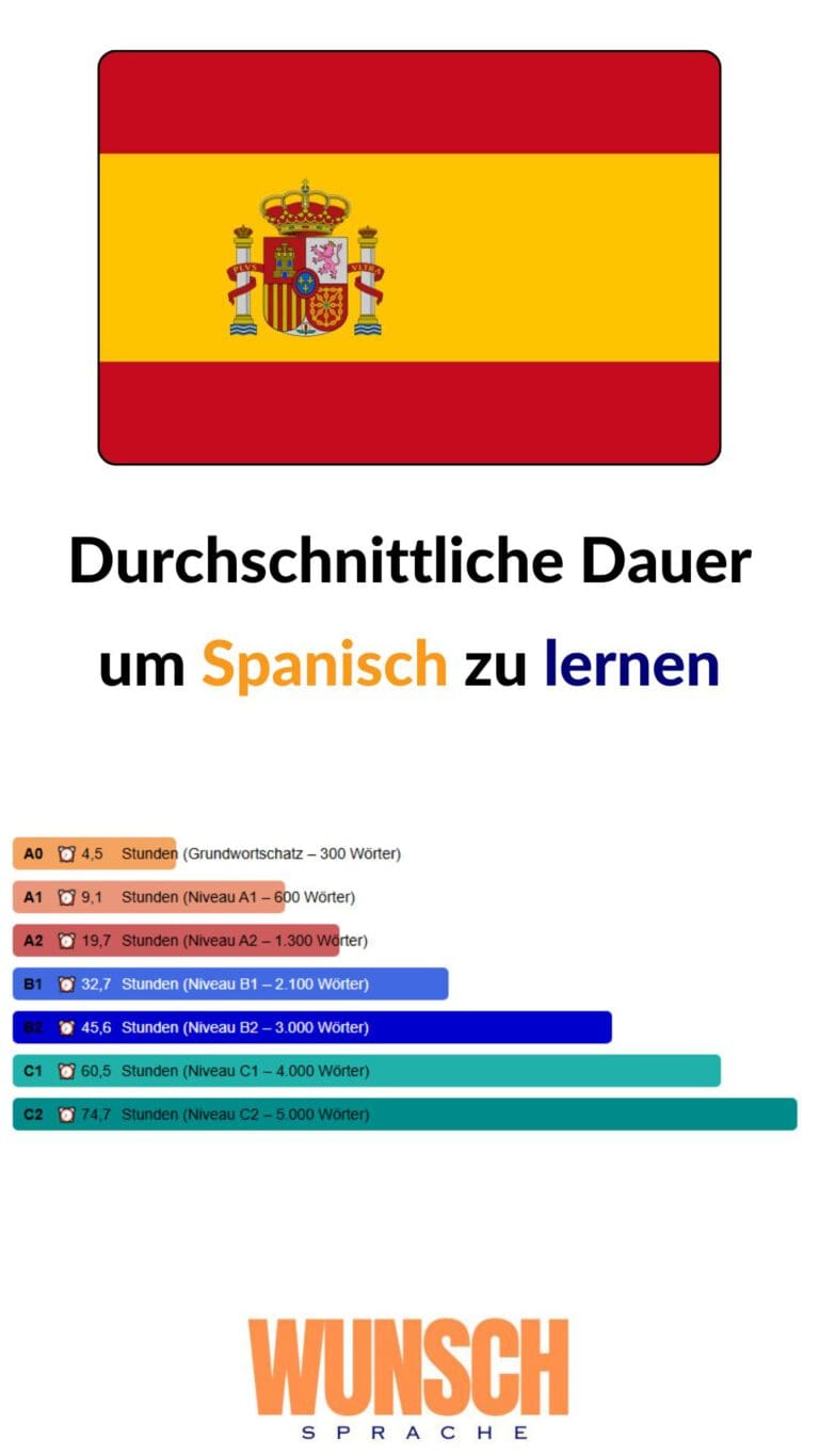 wunschsprache.de - Spanisch lernen - Pinterest - Durchschnittliche Lerndauer: - A0: 4,5 Stunden (Grundwortschatz - 300 Wörter) - A1: 9,1 Stunden (600 Wörter) - A2: 19,7 Stunden (1.300 Wörter) - B1: 32,7 Stunden (2.100 Wörter) - B2: 45,6 Stunden (3.000 Wörter) - C1: 60,5 Stunden (4.000 Wörter) - C2: 74,7 Stunden (5.000 Wörter)