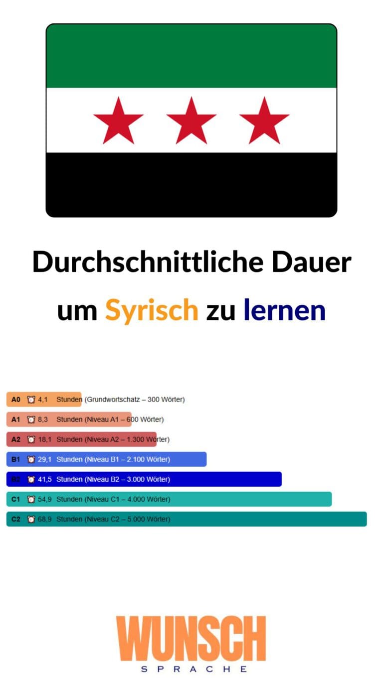 wunschsprache.de - Syrisch lernen - Pinterest - Durchschnittliche Lerndauer: - A0: 4,1 Stunden (Grundwortschatz - 300 Wörter) - A1: 8,3 Stunden (600 Wörter) - A2: 18,1 Stunden (1.300 Wörter) - B1: 29,1 Stunden (2.100 Wörter) - B2: 41,5 Stunden (3.000 Wörter) - C1: 54,9 Stunden (4.000 Wörter) - C2: 68,9 Stunden (5.000 Wörter)