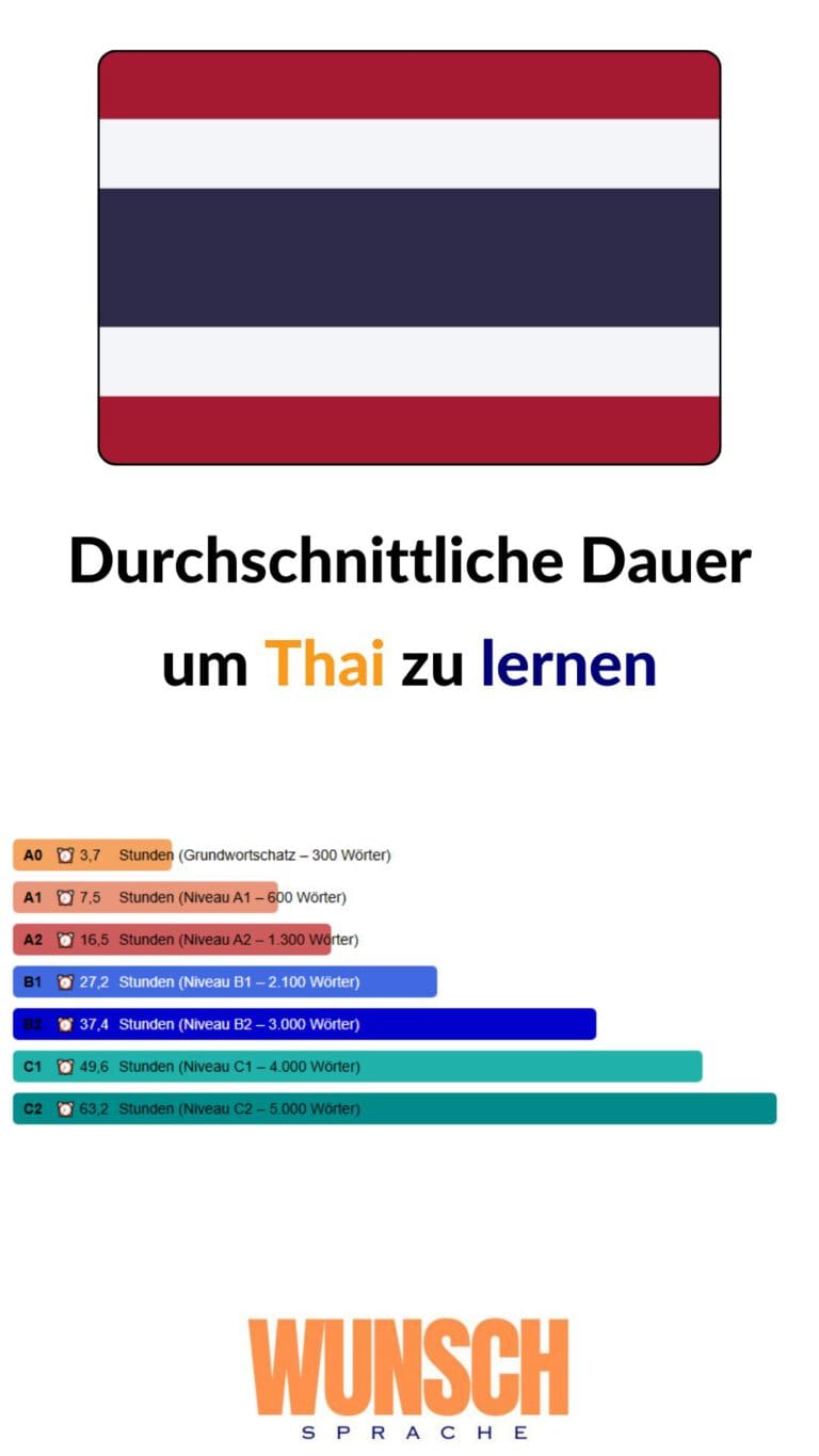 wunschsprache.de - Thai lernen - Pinterest - Durchschnittliche Lerndauer: - A0: 3,7 Stunden (Grundwortschatz - 300 Wörter) - A1: 7,5 Stunden (600 Wörter) - A2: 16,5 Stunden (1.300 Wörter) - B1: 27,2 Stunden (2.100 Wörter) - B2: 37,4 Stunden (3.000 Wörter) - C1: 49,6 Stunden (4.000 Wörter) - C2: 63,2 Stunden (5.000 Wörter)