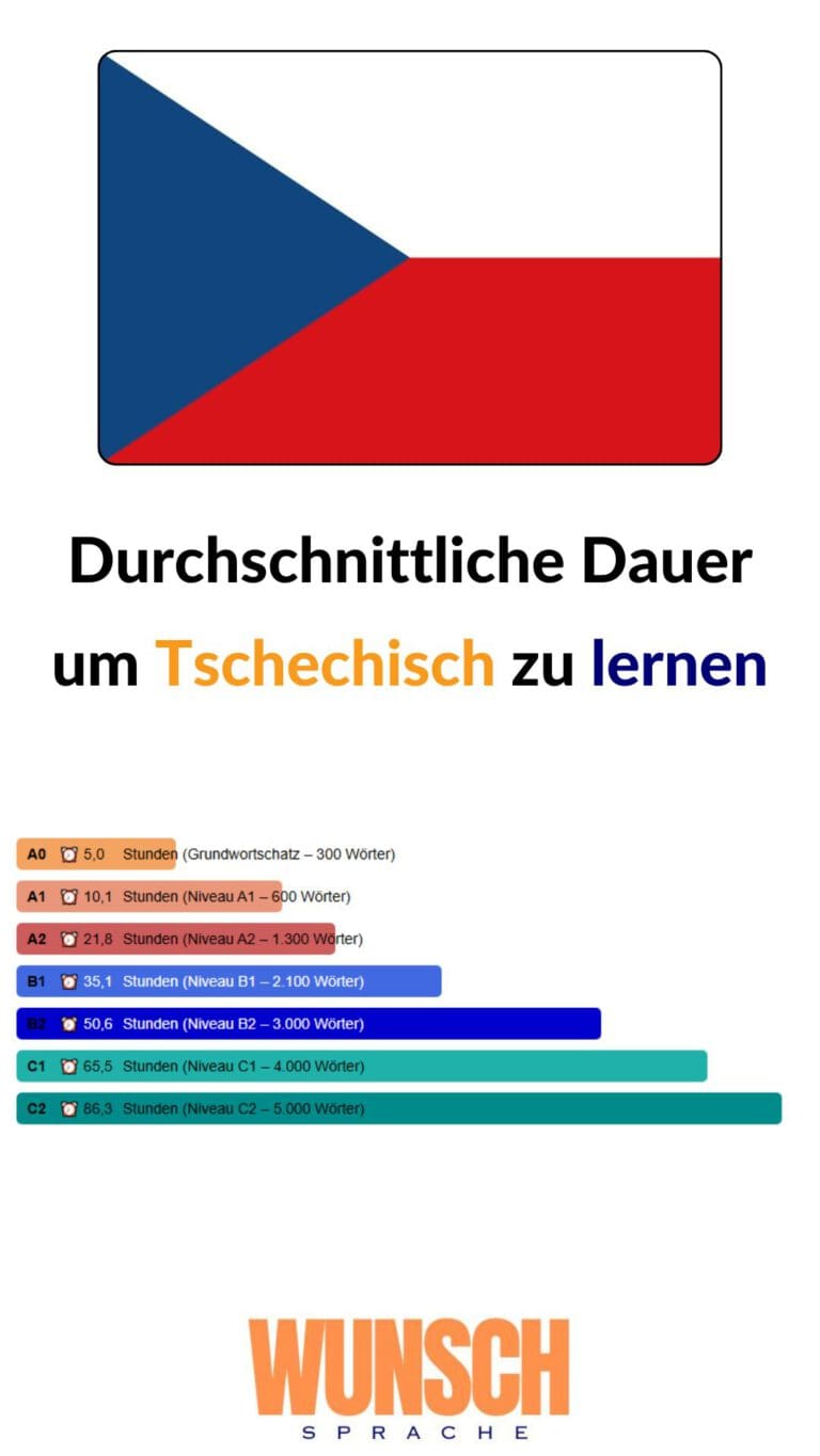 wunschsprache.de - Tschechisch lernen - Pinterest - Durchschnittliche Lerndauer: - A0: 5,0 Stunden (Grundwortschatz - 300 Wörter) - A1: 10,1 Stunden (600 Wörter) - A2: 21,8 Stunden (1.300 Wörter) - B1: 35,1 Stunden (2.100 Wörter) - B2: 50,6 Stunden (3.000 Wörter) - C1: 65,5 Stunden (4.000 Wörter) - C2: 86,3 Stunden (5.000 Wörter)