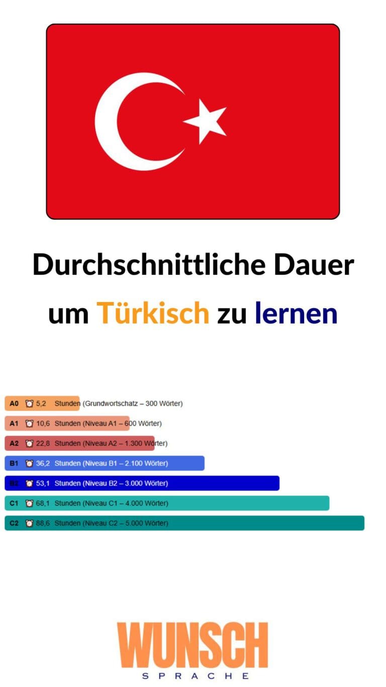 wunschsprache.de - Türkisch lernen - Pinterest - Durchschnittliche Lerndauer: - A0: 5,2 Stunden (Grundwortschatz - 300 Wörter) - A1: 10,6 Stunden (600 Wörter) - A2: 22,8 Stunden (1.300 Wörter) - B1: 36,2 Stunden (2.100 Wörter) - B2: 53,1 Stunden (3.000 Wörter) - C1: 68,1 Stunden (4.000 Wörter) - C2: 88,6 Stunden (5.000 Wörter)