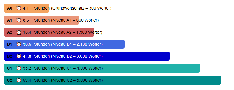 wunschsprache.de - Tunesisch lernen - Durchschnittliche Lerndauer: - A0: 4,1 Stunden (Grundwortschatz - 300 Wörter) - A1: 8,6 Stunden (600 Wörter) - A2: 18,4 Stunden (1.300 Wörter) - B1: 30,6 Stunden (2.100 Wörter) - B2: 41,8 Stunden (3.000 Wörter) - C1: 55,2 Stunden (4.000 Wörter) - C2: 69,4 Stunden (5.000 Wörter) - Quelle: Auswertung der Daten von 874 Tunesisch-Lernenden