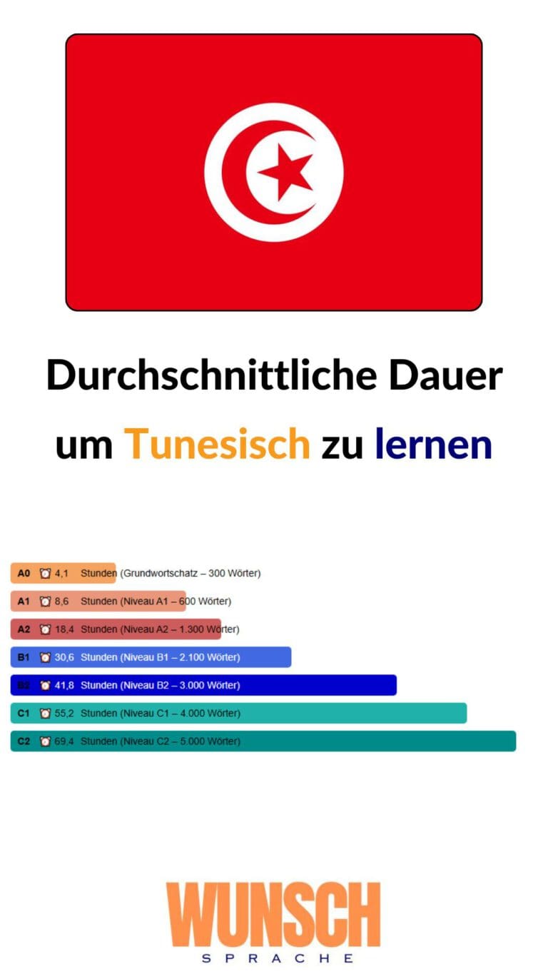 wunschsprache.de - Tunesisch lernen - Pinterest - Durchschnittliche Lerndauer: - A0: 4,1 Stunden (Grundwortschatz - 300 Wörter) - A1: 8,6 Stunden (600 Wörter) - A2: 18,4 Stunden (1.300 Wörter) - B1: 30,6 Stunden (2.100 Wörter) - B2: 41,8 Stunden (3.000 Wörter) - C1: 55,2 Stunden (4.000 Wörter) - C2: 69,4 Stunden (5.000 Wörter)